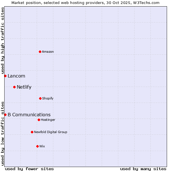 Market position of Netlify vs. Lancom vs. B Communications