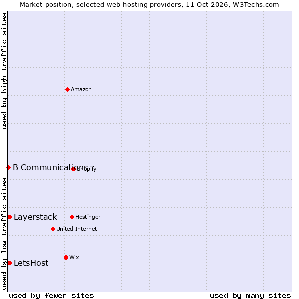 Market position of Layerstack vs. LetsHost vs. B Communications