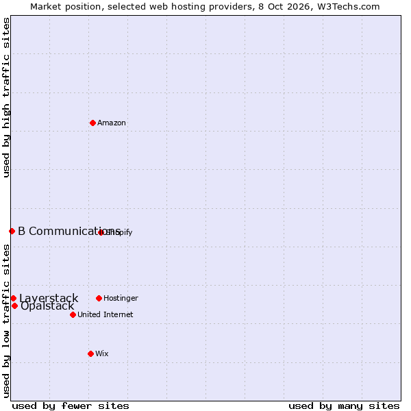 Market position of Opalstack vs. Layerstack vs. B Communications