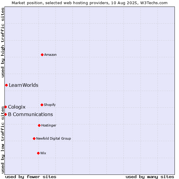 Market position of LearnWorlds vs. B Communications vs. Cologix