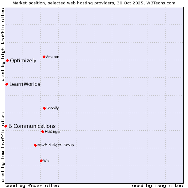 Market position of Optimizely vs. LearnWorlds vs. B Communications