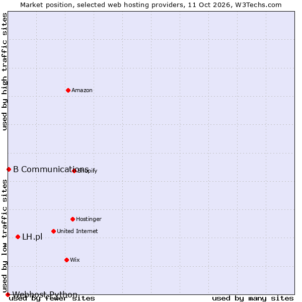 Market position of LH.pl vs. B Communications vs. Webhost Python