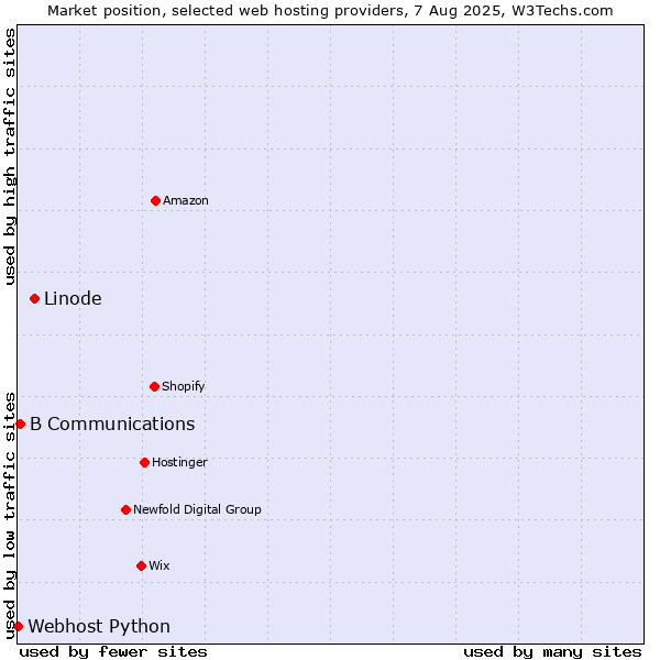 Market position of Linode vs. B Communications vs. Webhost Python