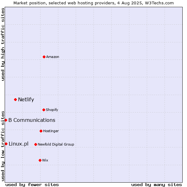 Market position of Netlify vs. Linux.pl vs. B Communications