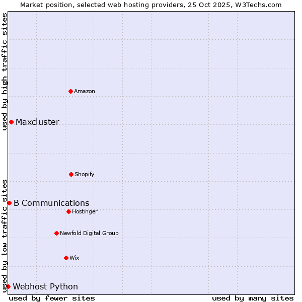 Market position of Maxcluster vs. B Communications vs. Webhost Python