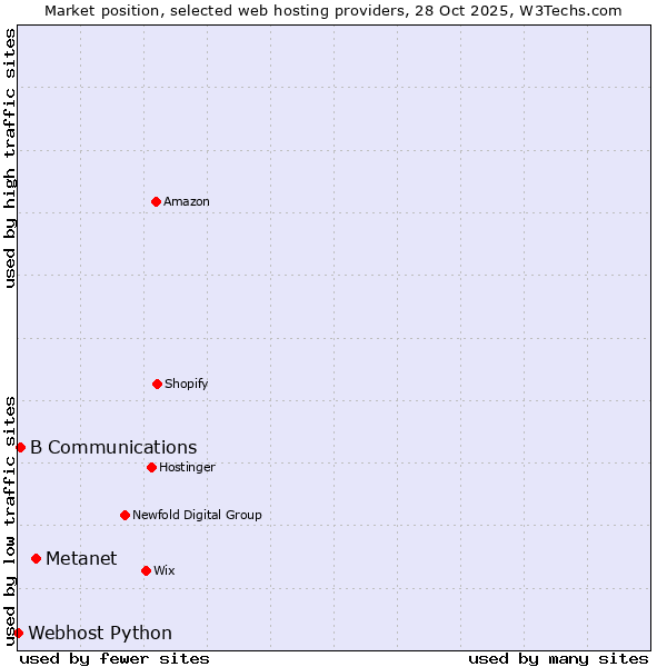 Market position of Metanet vs. B Communications vs. Webhost Python