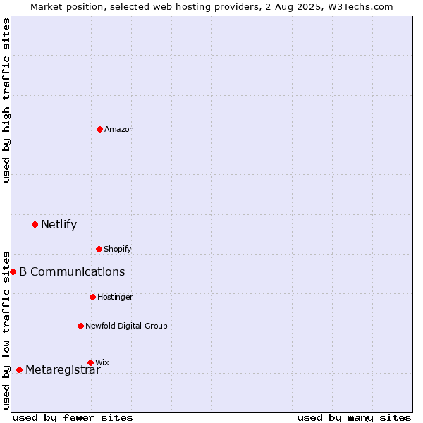 Market position of Netlify vs. Metaregistrar vs. B Communications