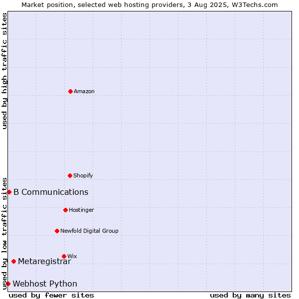 Market position of Metaregistrar vs. B Communications vs. Webhost Python