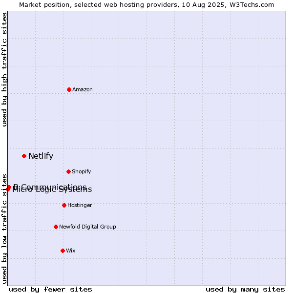 Market position of Netlify vs. B Communications vs. Micro Logic Systems