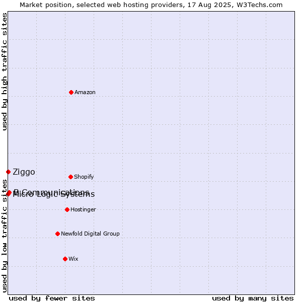 Market position of B Communications vs. Ziggo vs. Micro Logic Systems