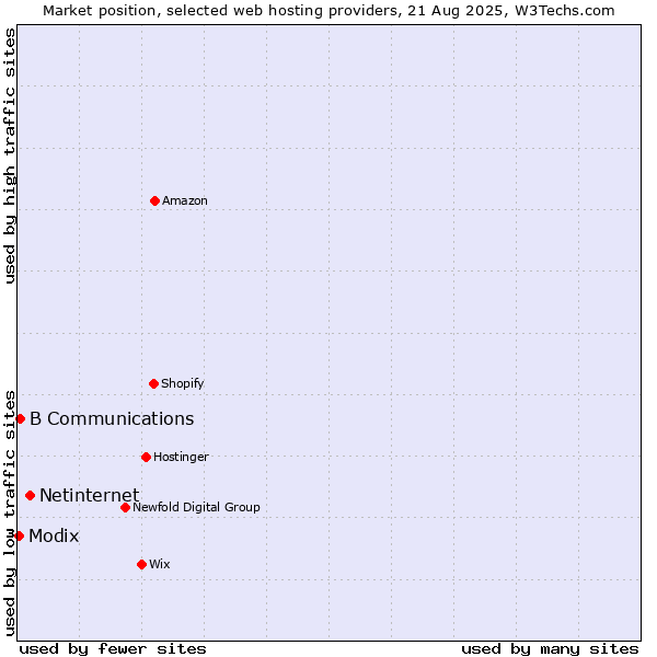 Market position of Netinternet vs. B Communications vs. Modix