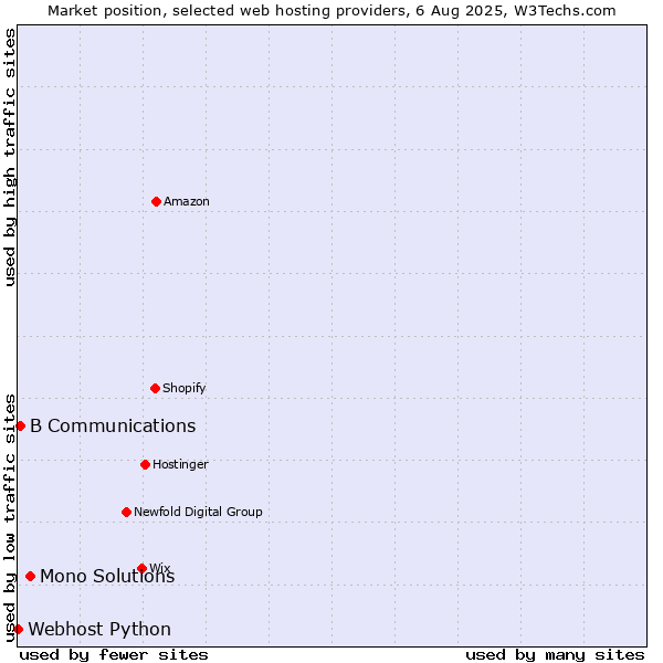 Market position of Mono Solutions vs. B Communications vs. Webhost Python