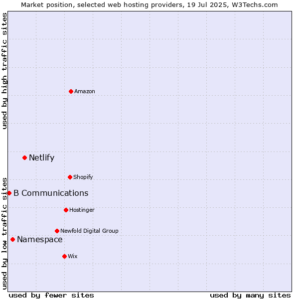 Market position of Netlify vs. Namespace vs. B Communications
