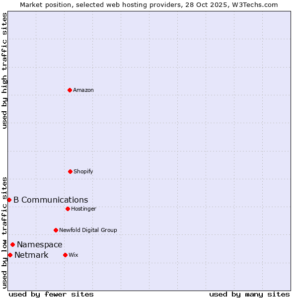 Market position of Namespace vs. Netmark vs. B Communications