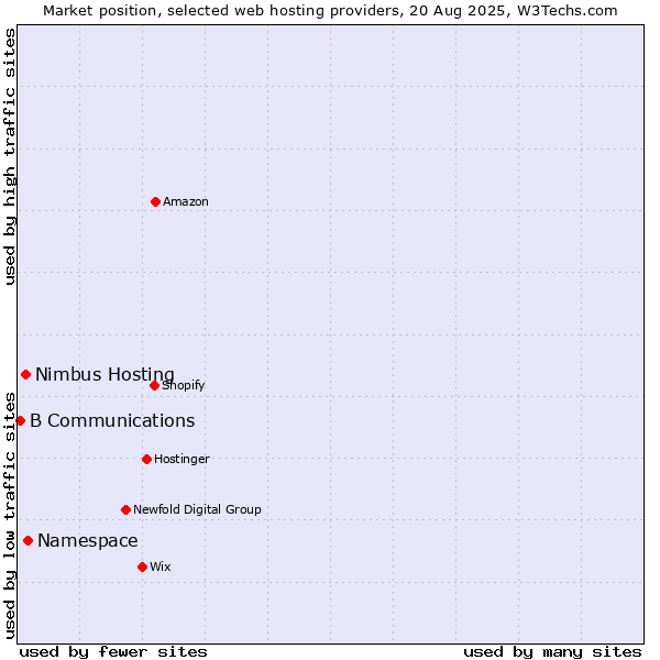 Market position of Namespace vs. Nimbus Hosting vs. B Communications