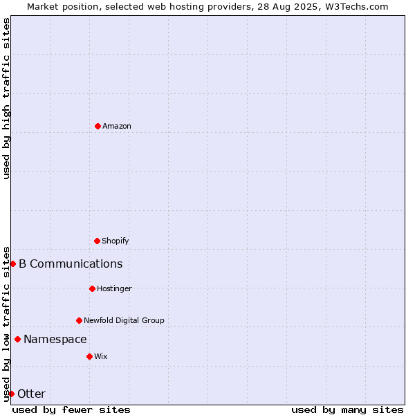 Market position of Namespace vs. B Communications vs. Otter