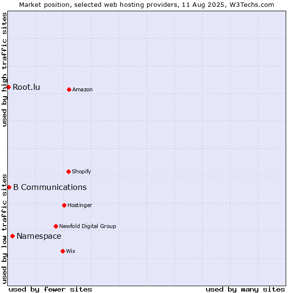 Market position of Namespace vs. B Communications vs. Root.lu
