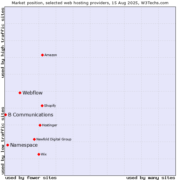 Market position of Webflow vs. Namespace vs. B Communications