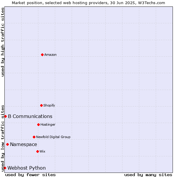 Market position of Namespace vs. B Communications vs. Webhost Python