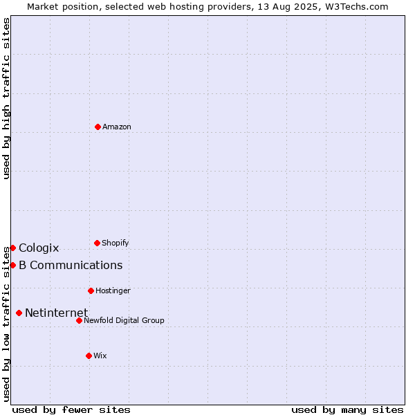 Market position of Netinternet vs. B Communications vs. Cologix