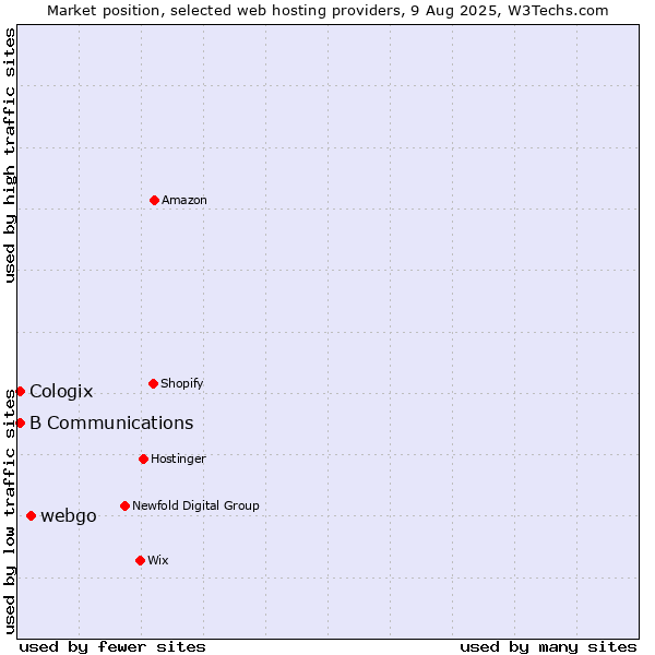 Market position of webgo vs. B Communications vs. Cologix