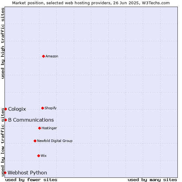 Market position of B Communications vs. Cologix vs. Webhost Python