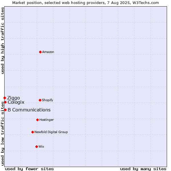 Market position of B Communications vs. Cologix vs. Ziggo