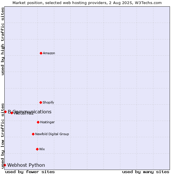 Market position of Netafraz vs. B Communications vs. Webhost Python