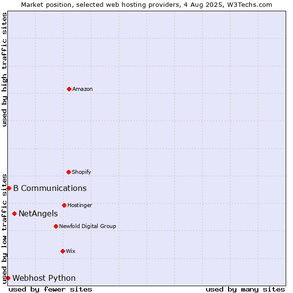 Market position of NetAngels vs. B Communications vs. Webhost Python
