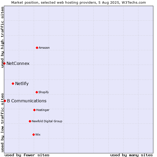 Market position of Netlify vs. B Communications vs. NetConnex