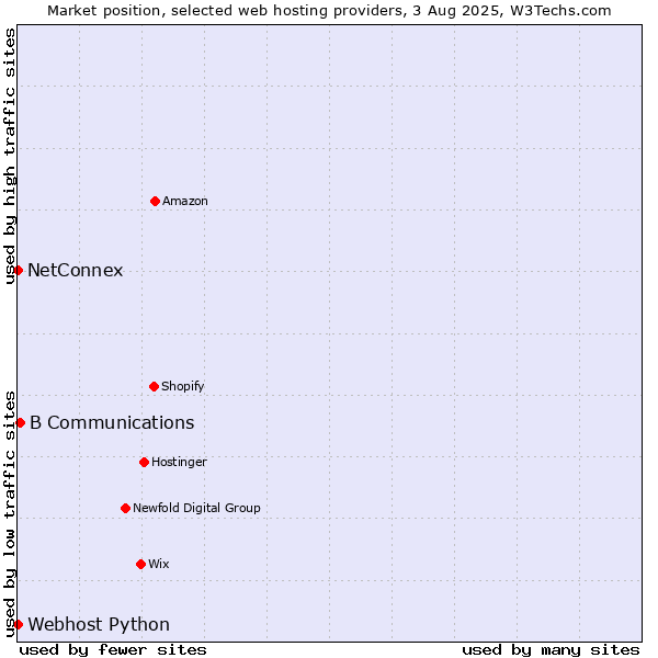 Market position of B Communications vs. NetConnex vs. Webhost Python