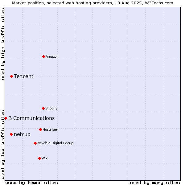 Market position of Tencent vs. netcup vs. B Communications