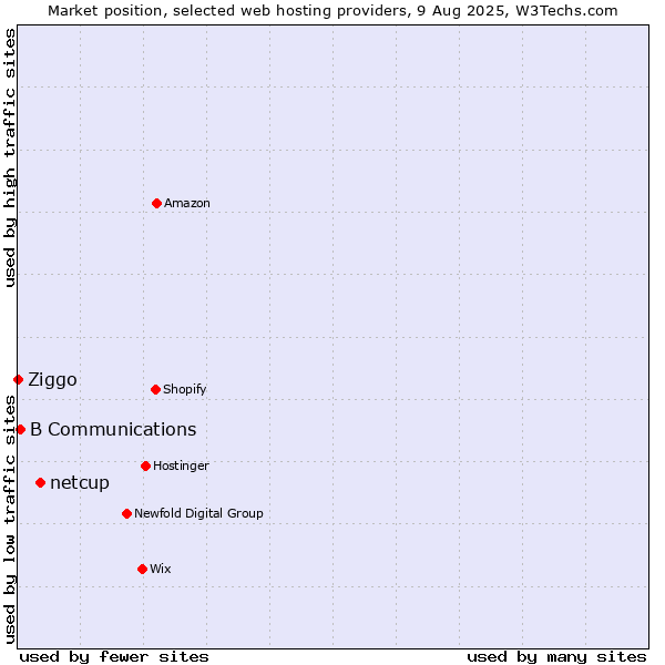 Market position of netcup vs. B Communications vs. Ziggo