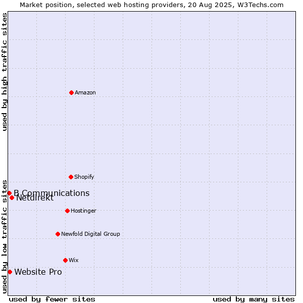Market position of Netdirekt vs. Website Pro vs. B Communications