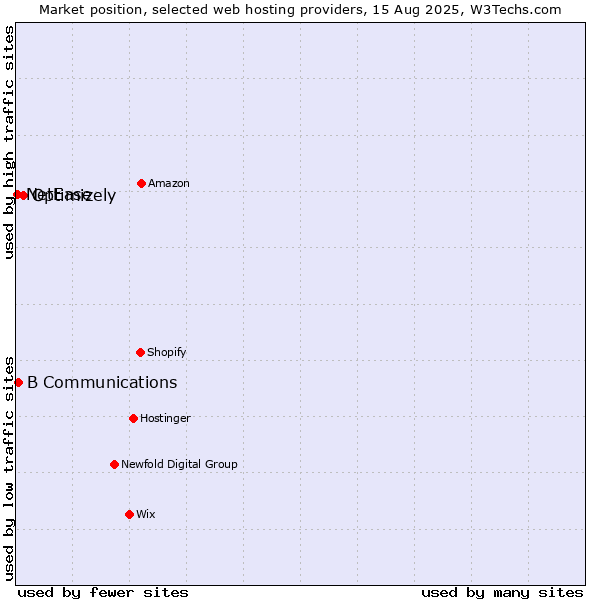 Market position of Optimizely vs. B Communications vs. NetEase