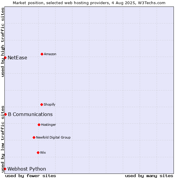 Market position of B Communications vs. NetEase vs. Webhost Python