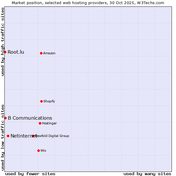 Market position of Netinternet vs. B Communications vs. Root.lu