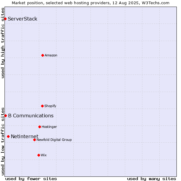 Market position of Netinternet vs. B Communications vs. ServerStack