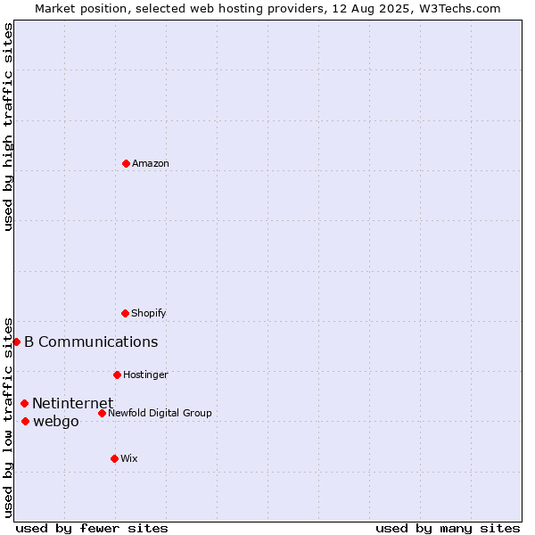 Market position of webgo vs. Netinternet vs. B Communications