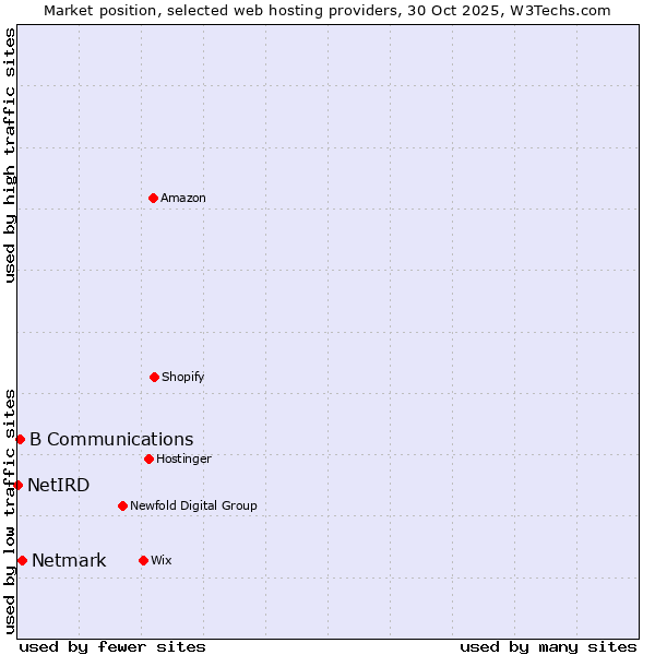 Market position of Netmark vs. B Communications vs. NetIRD