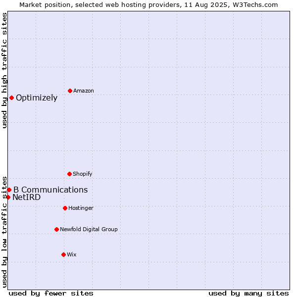 Market position of Optimizely vs. B Communications vs. NetIRD