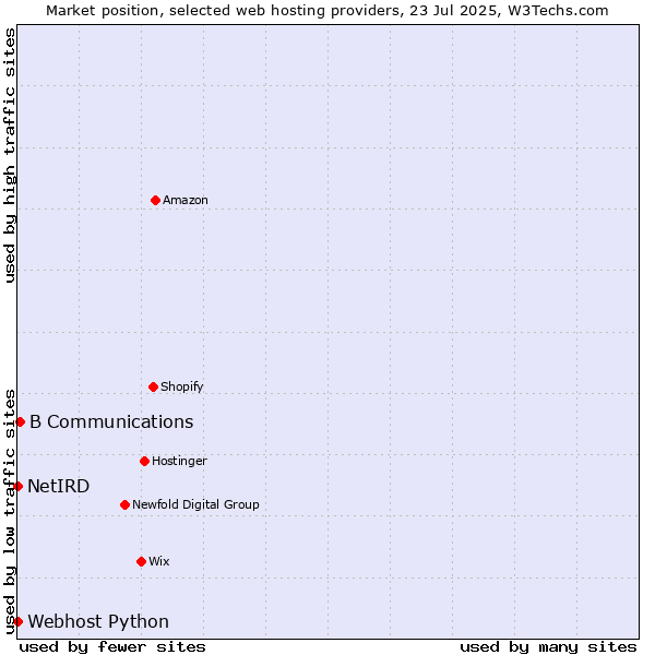 Market position of B Communications vs. Webhost Python vs. NetIRD