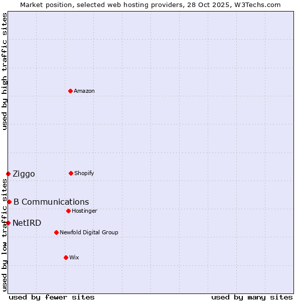 Market position of B Communications vs. Ziggo vs. NetIRD