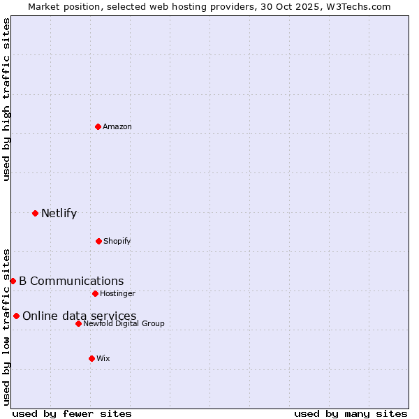Market position of Netlify vs. Online data services vs. B Communications