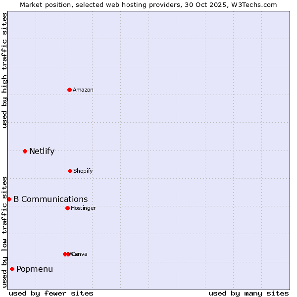 Market position of Netlify vs. Popmenu vs. B Communications