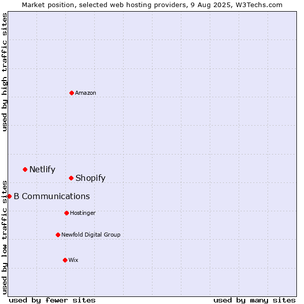 Market position of Shopify vs. Netlify vs. B Communications