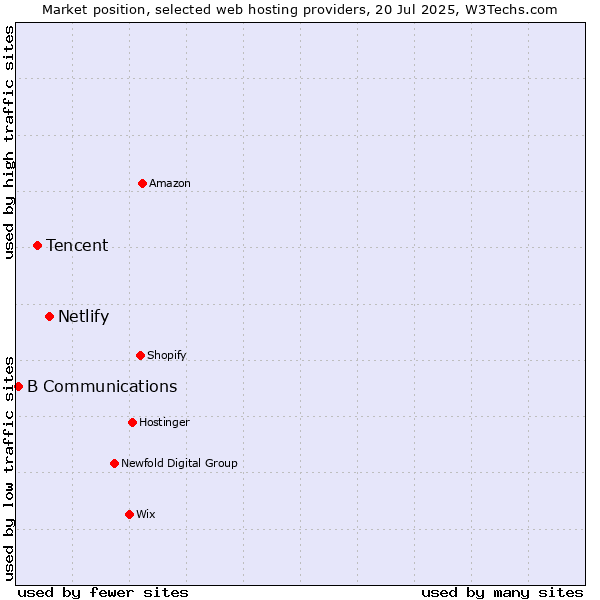 Market position of Netlify vs. Tencent vs. B Communications