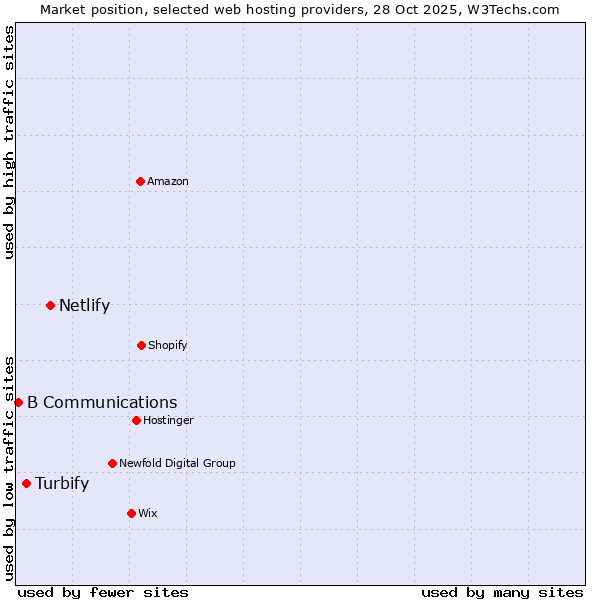 Market position of Netlify vs. Turbify vs. B Communications