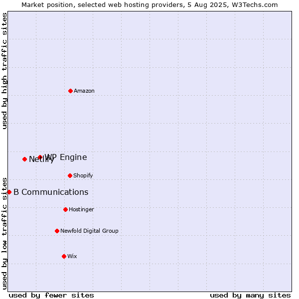 Market position of WP Engine vs. Netlify vs. B Communications