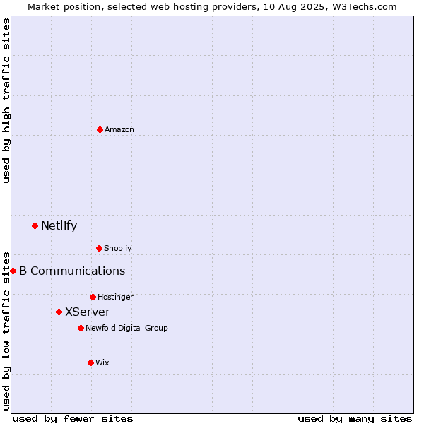 Market position of XServer vs. Netlify vs. B Communications